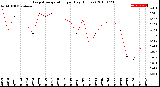 Milwaukee Weather Evapotranspiration<br>per Day (Inches)