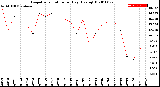 Milwaukee Weather Evapotranspiration<br>per Day (Ozs sq/ft)