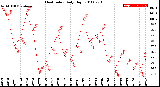 Milwaukee Weather Heat Index<br>Daily High