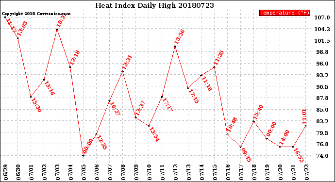 Milwaukee Weather Heat Index<br>Daily High