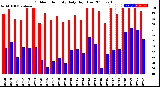 Milwaukee Weather Outdoor Humidity<br>Daily High/Low