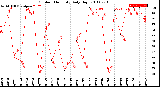 Milwaukee Weather Outdoor Humidity<br>Daily High