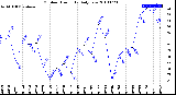 Milwaukee Weather Outdoor Humidity<br>Daily Low