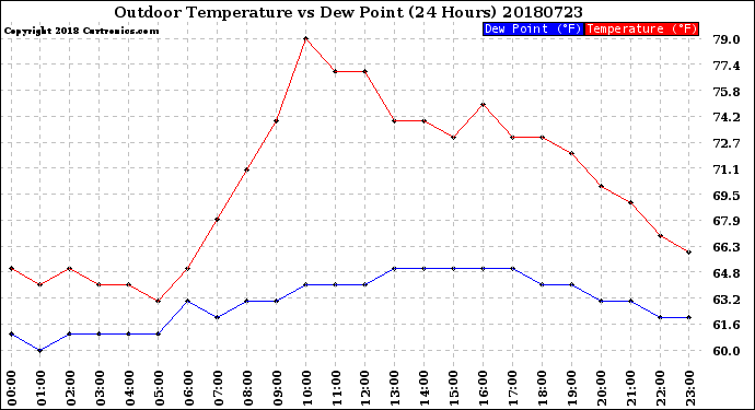 Milwaukee Weather Outdoor Temperature<br>vs Dew Point<br>(24 Hours)