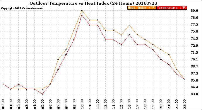 Milwaukee Weather Outdoor Temperature<br>vs Heat Index<br>(24 Hours)