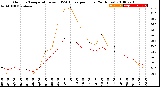 Milwaukee Weather Outdoor Temperature<br>vs THSW Index<br>per Hour<br>(24 Hours)