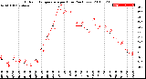 Milwaukee Weather Outdoor Temperature<br>per Hour<br>(24 Hours)