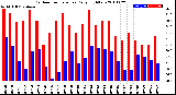 Milwaukee Weather Outdoor Temperature<br>Daily High/Low