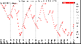 Milwaukee Weather Outdoor Temperature<br>Daily High