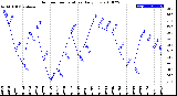 Milwaukee Weather Outdoor Temperature<br>Daily Low