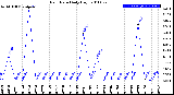 Milwaukee Weather Rain Rate<br>Daily High