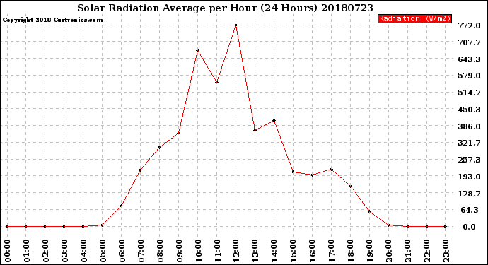 Milwaukee Weather Solar Radiation Average<br>per Hour<br>(24 Hours)