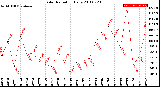 Milwaukee Weather Solar Radiation<br>Daily