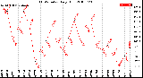 Milwaukee Weather THSW Index<br>Daily High