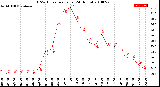 Milwaukee Weather THSW Index<br>per Hour<br>(24 Hours)