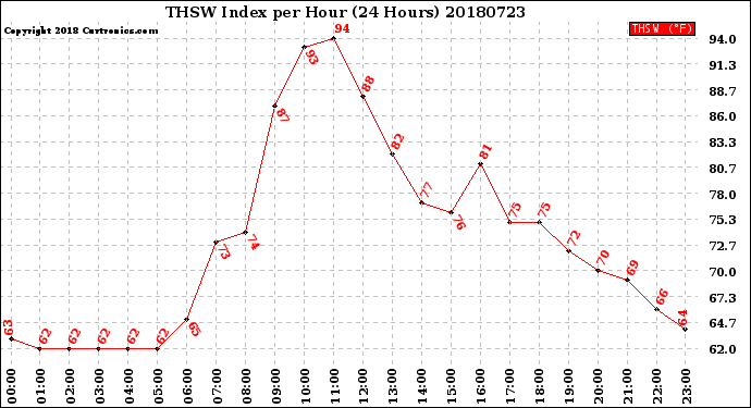 Milwaukee Weather THSW Index<br>per Hour<br>(24 Hours)