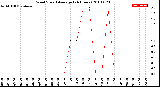 Milwaukee Weather Wind Speed<br>Average<br>(24 Hours)