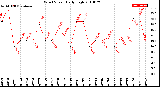 Milwaukee Weather Wind Speed<br>Daily High