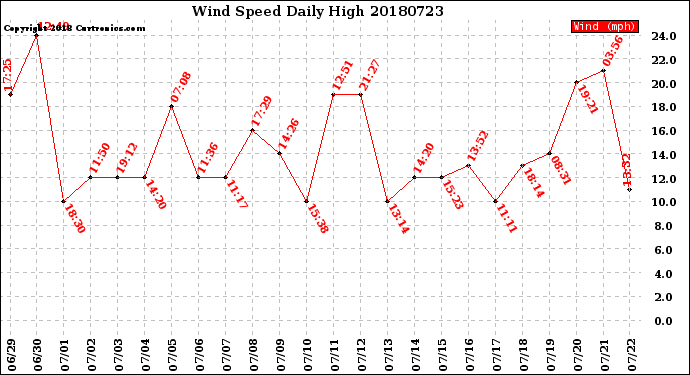 Milwaukee Weather Wind Speed<br>Daily High