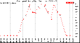 Milwaukee Weather Wind Speed<br>Hourly High<br>(24 Hours)