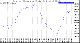 Milwaukee Weather Barometric Pressure<br>per Minute<br>(24 Hours)