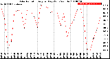 Milwaukee Weather Solar Radiation<br>Avg per Day W/m2/minute