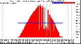 Milwaukee Weather Solar Radiation<br>& Day Average<br>per Minute<br>(Today)