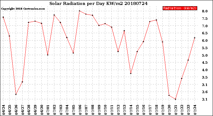 Milwaukee Weather Solar Radiation<br>per Day KW/m2