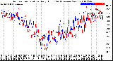 Milwaukee Weather Outdoor Temperature<br>Daily High<br>(Past/Previous Year)