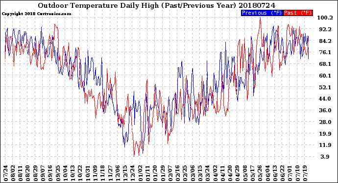 Milwaukee Weather Outdoor Temperature<br>Daily High<br>(Past/Previous Year)