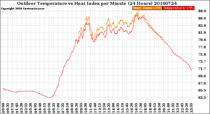 Milwaukee Weather Outdoor Temperature<br>vs Heat Index<br>per Minute<br>(24 Hours)