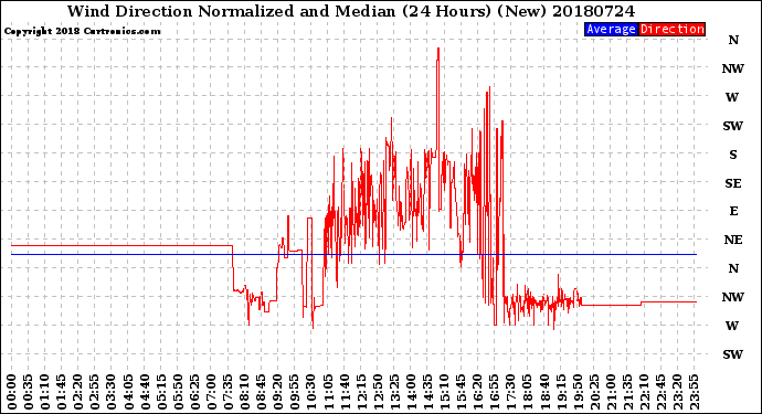 Milwaukee Weather Wind Direction<br>Normalized and Median<br>(24 Hours) (New)