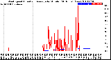 Milwaukee Weather Wind Speed<br>Actual and Average<br>by Minute<br>(24 Hours) (New)