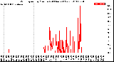 Milwaukee Weather Wind Speed<br>by Minute<br>(24 Hours) (New)