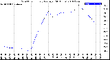 Milwaukee Weather Wind Chill<br>Hourly Average<br>(24 Hours)