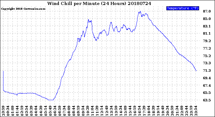 Milwaukee Weather Wind Chill<br>per Minute<br>(24 Hours)