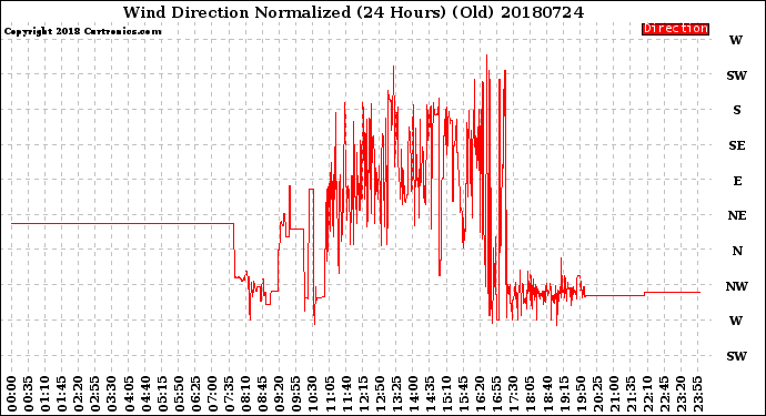 Milwaukee Weather Wind Direction<br>Normalized<br>(24 Hours) (Old)