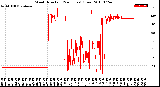 Milwaukee Weather Wind Direction<br>(24 Hours) (Raw)