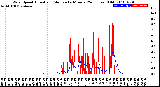 Milwaukee Weather Wind Speed<br>Actual and Median<br>by Minute<br>(24 Hours) (Old)