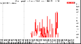 Milwaukee Weather Wind Speed<br>by Minute<br>(24 Hours) (Old)