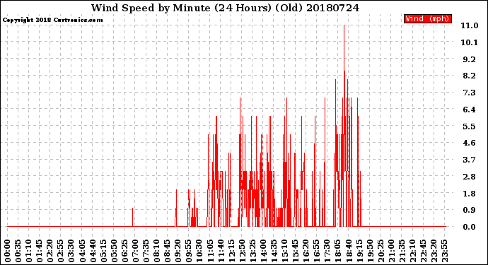 Milwaukee Weather Wind Speed<br>by Minute<br>(24 Hours) (Old)