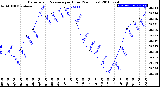 Milwaukee Weather Barometric Pressure<br>per Hour<br>(24 Hours)