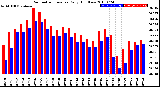 Milwaukee Weather Barometric Pressure<br>Daily High/Low