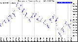 Milwaukee Weather Barometric Pressure<br>Daily High