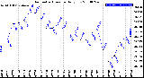 Milwaukee Weather Barometric Pressure<br>Daily Low