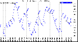 Milwaukee Weather Wind Chill<br>Daily Low