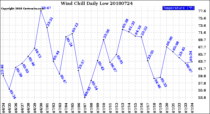 Milwaukee Weather Wind Chill<br>Daily Low