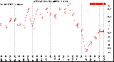 Milwaukee Weather Dew Point<br>(24 Hours)