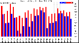 Milwaukee Weather Dew Point<br>Daily High/Low