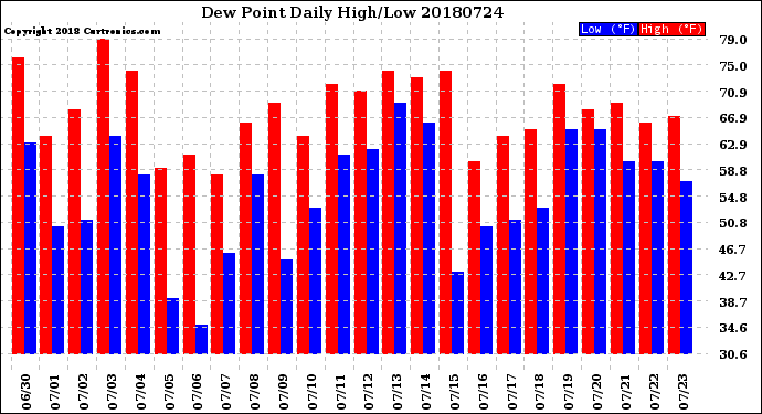 Milwaukee Weather Dew Point<br>Daily High/Low